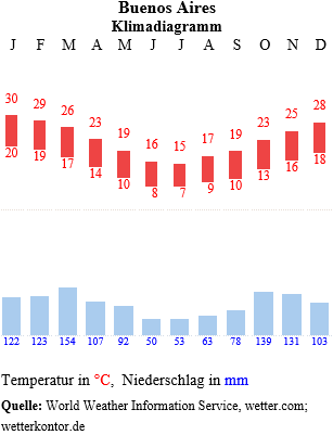 Klimadiagramm Buenes Aires