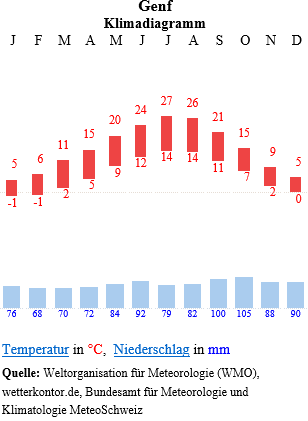 Klimadiagramm Genf
