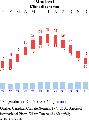 Klimadiagramm  Montreal