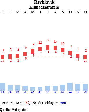 Klimadiagramm Reykjavik