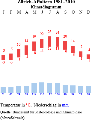 Klimadiagramm Zürich